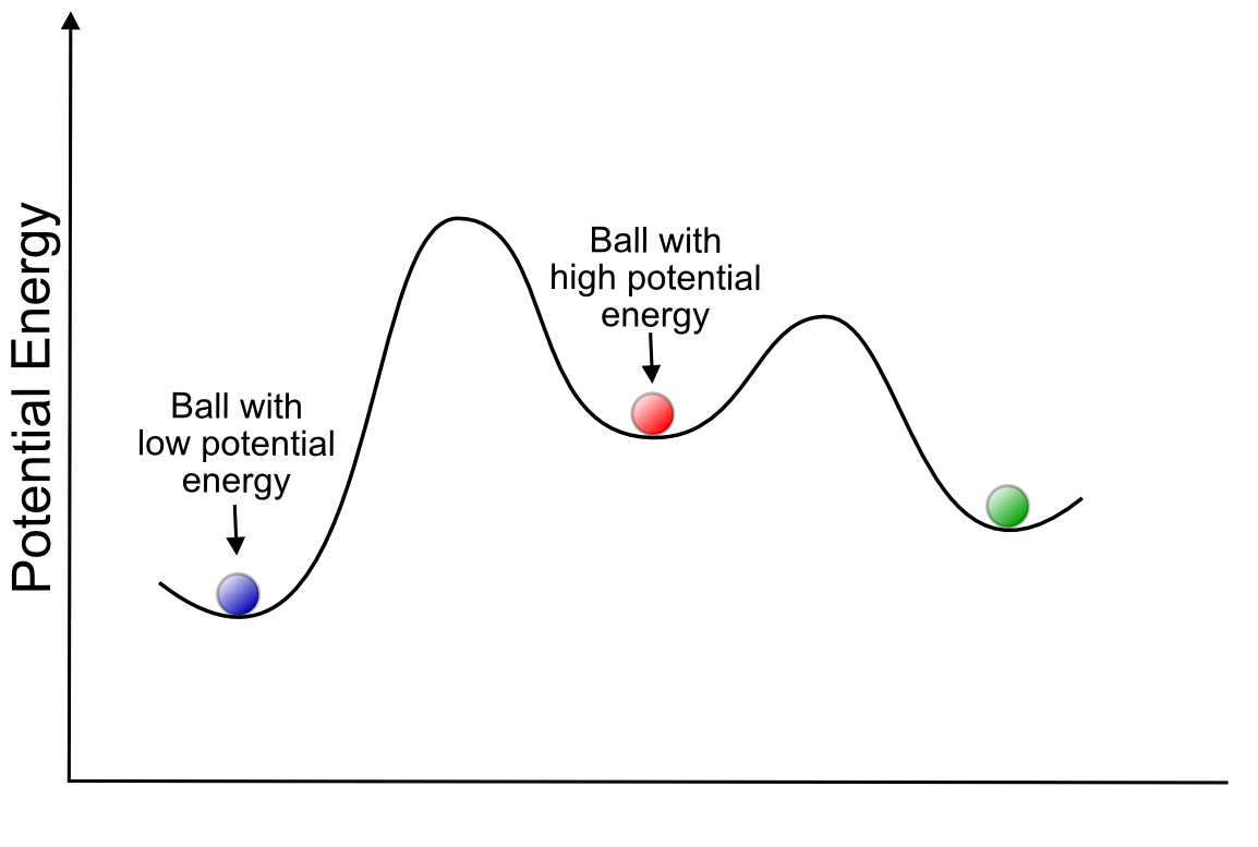 Potential Energy